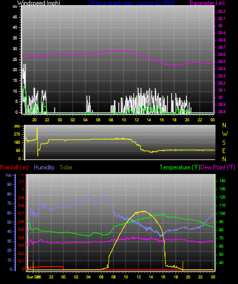 Click here for todays 24 hour graph: