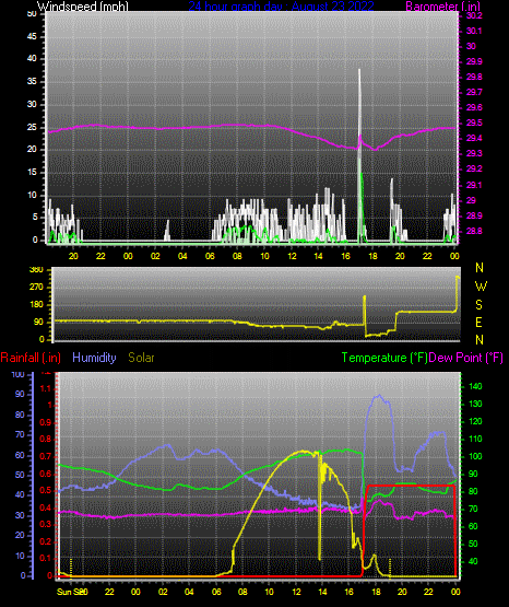 Click here for todays 24 hour graph:
