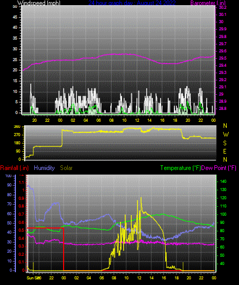 Click here for todays 24 hour graph: