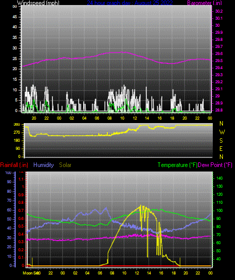 Click here for todays 24 hour graph: