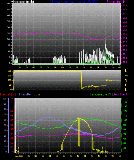 Click here for todays 24 hour graph: