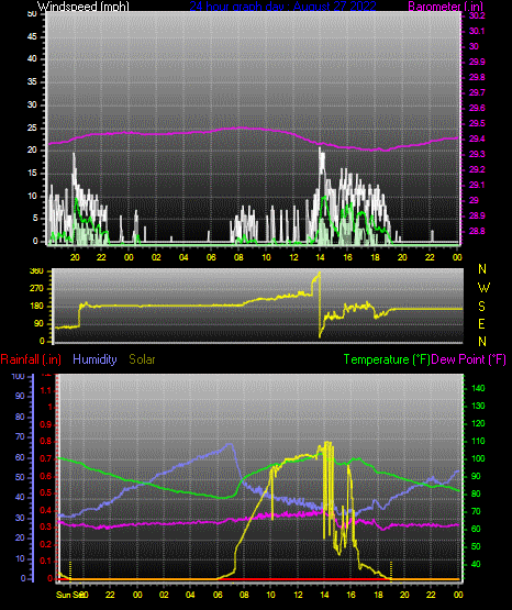 Click here for todays 24 hour graph: