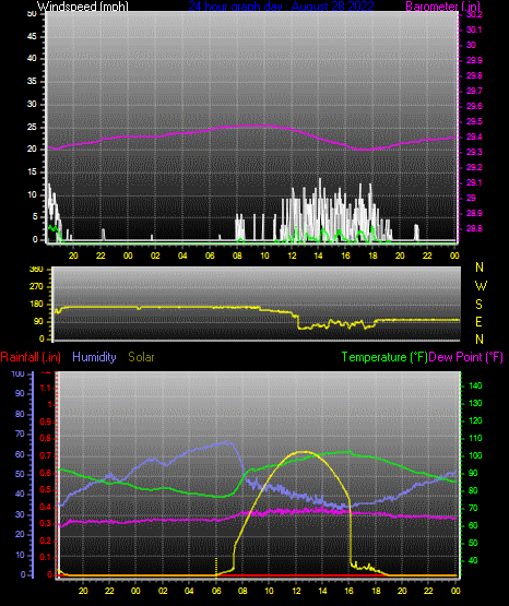 Click here for todays 24 hour graph: