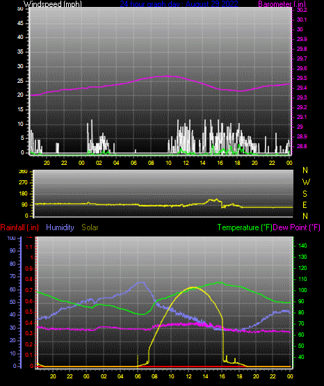 Click here for todays 24 hour graph: