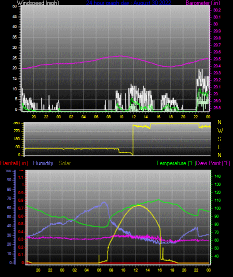 Click here for todays 24 hour graph: