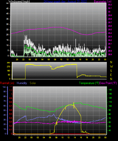 Click here for todays 24 hour graph: