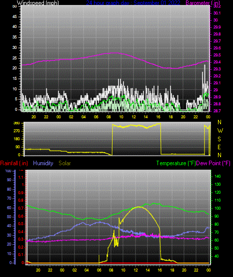 Click here for todays 24 hour graph: