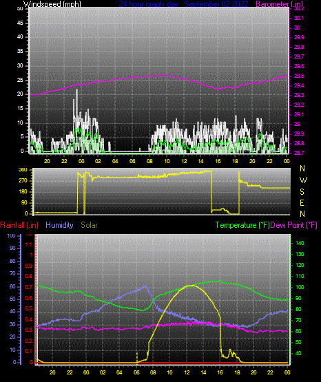 Click here for todays 24 hour graph: