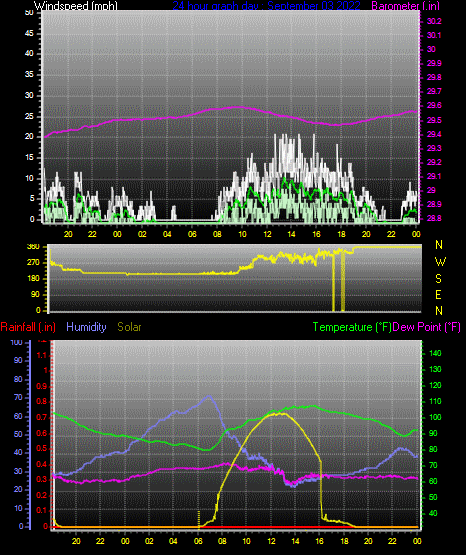 Click here for todays 24 hour graph: