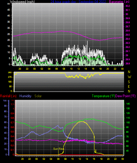 Click here for todays 24 hour graph: