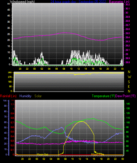 Click here for todays 24 hour graph: