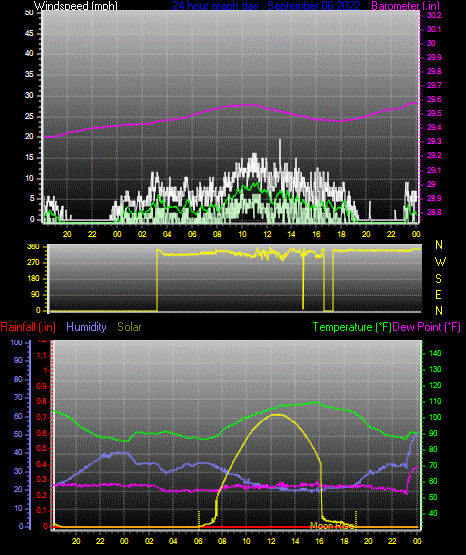 Click here for todays 24 hour graph: