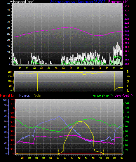 Click here for todays 24 hour graph: