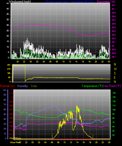 Click here for todays 24 hour graph: