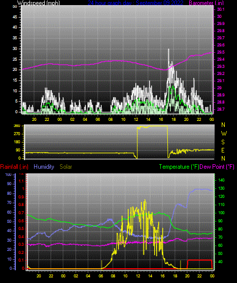 Click here for todays 24 hour graph: