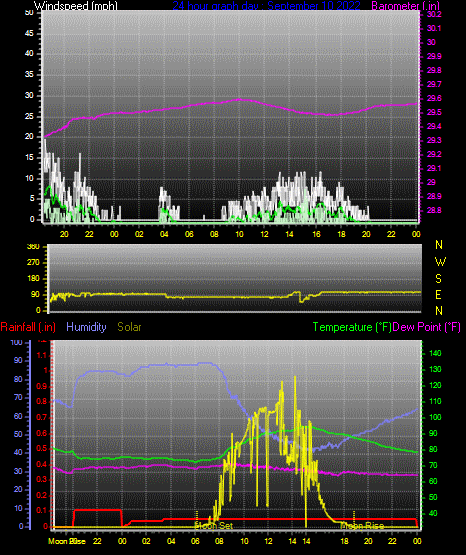 Click here for todays 24 hour graph: