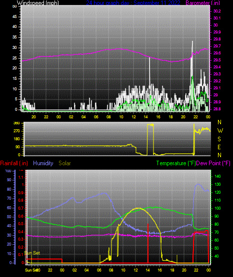 Click here for todays 24 hour graph: