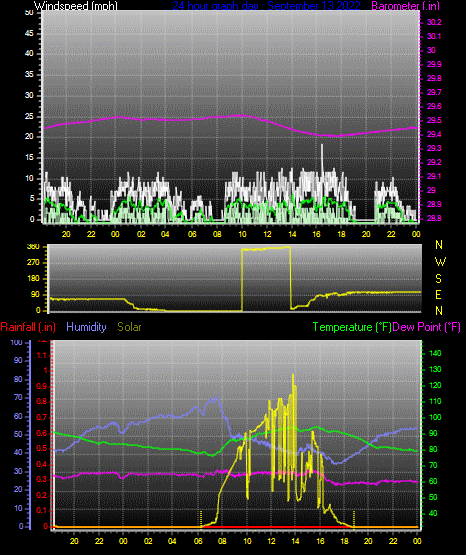 Click here for todays 24 hour graph: