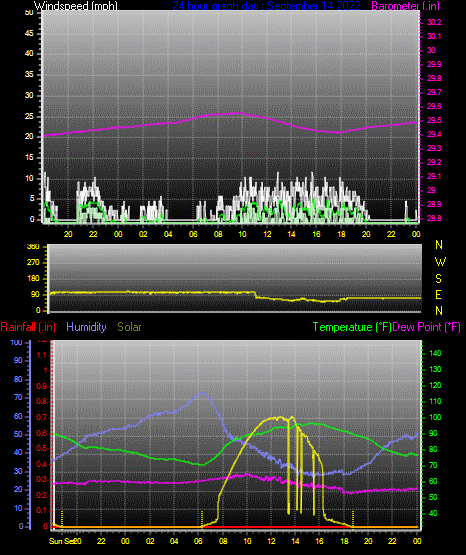 Click here for todays 24 hour graph: