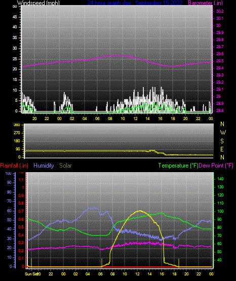 Click here for todays 24 hour graph: