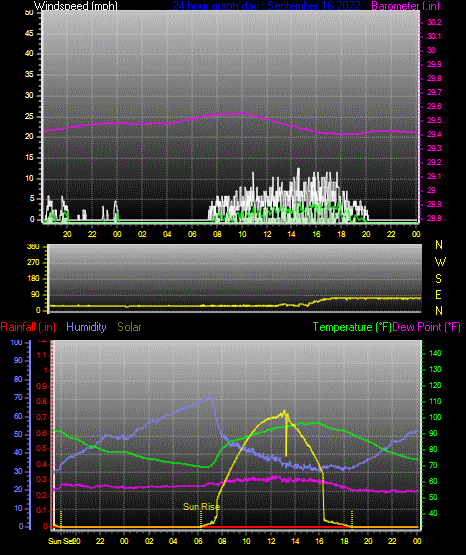 Click here for todays 24 hour graph: