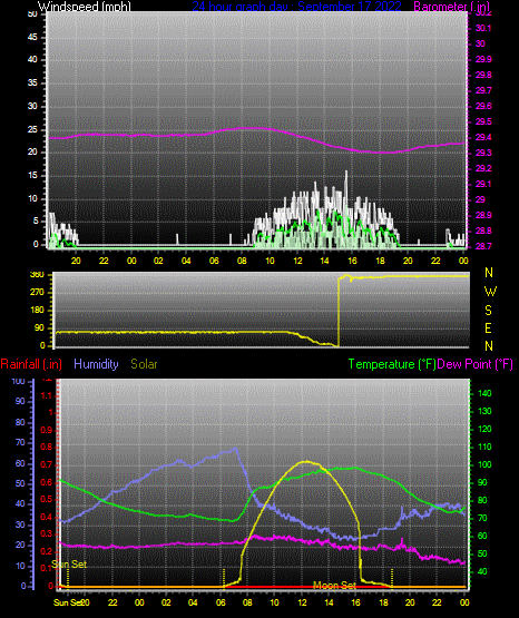 Click here for todays 24 hour graph: