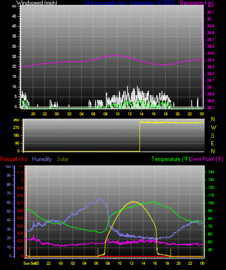 Click here for todays 24 hour graph: