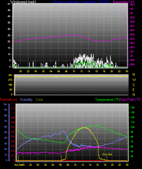 Click here for todays 24 hour graph: