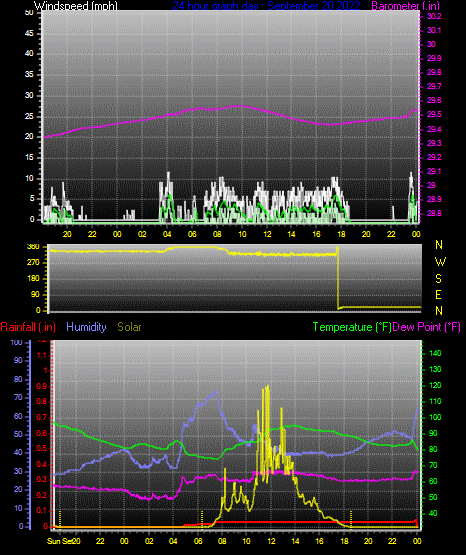 Click here for todays 24 hour graph: