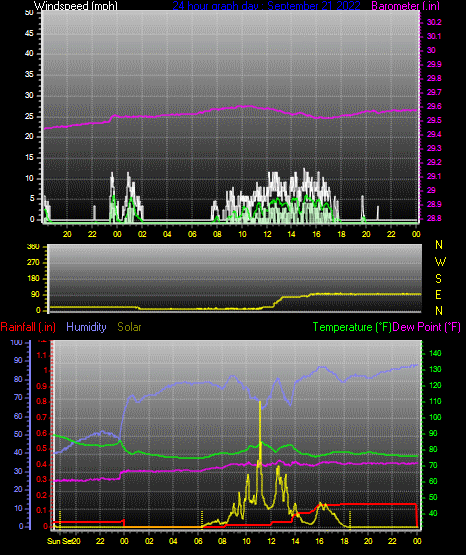 Click here for todays 24 hour graph: