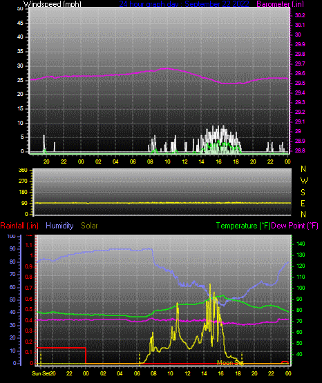 Click here for todays 24 hour graph: