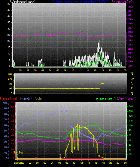 Click here for todays 24 hour graph: