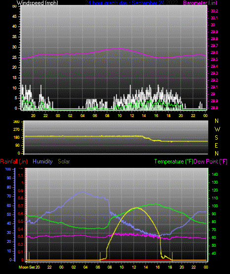 Click here for todays 24 hour graph: