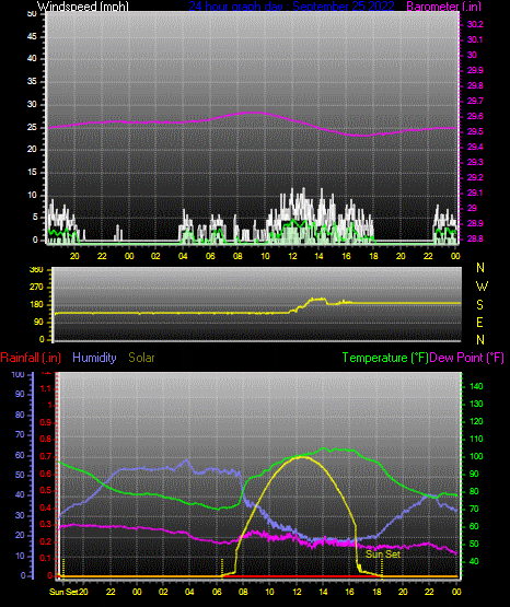 Click here for todays 24 hour graph: