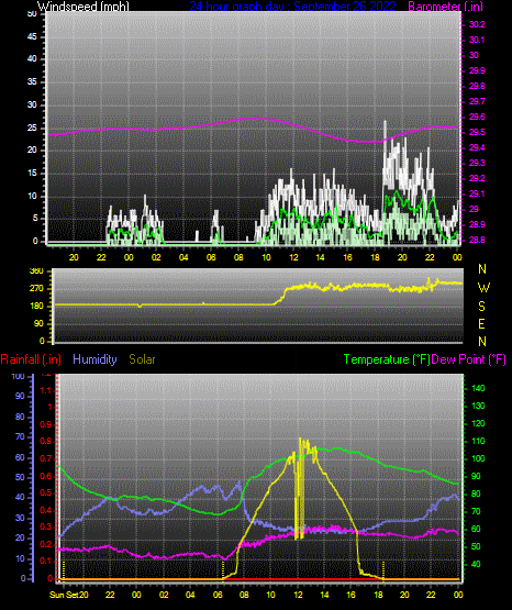 Click here for todays 24 hour graph: