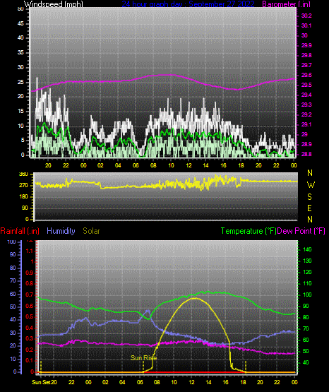 Click here for todays 24 hour graph: