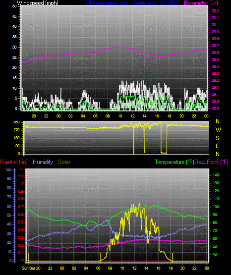 Click here for todays 24 hour graph: