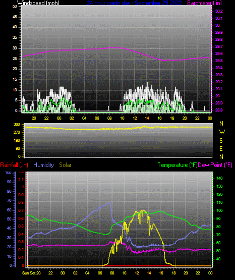 Click here for todays 24 hour graph: