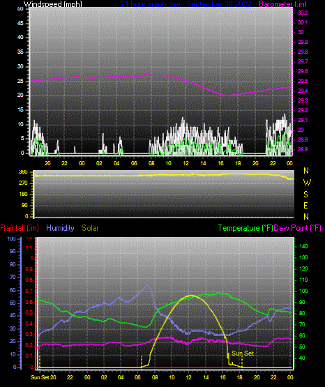 Click here for todays 24 hour graph: