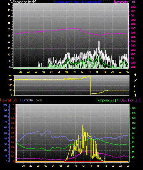 Click here for todays 24 hour graph: