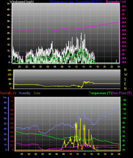 Click here for todays 24 hour graph: