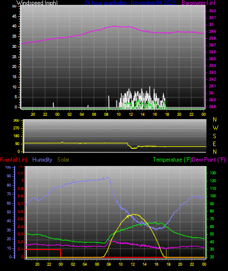 Click here for todays 24 hour graph: