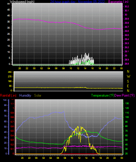 Click here for todays 24 hour graph: