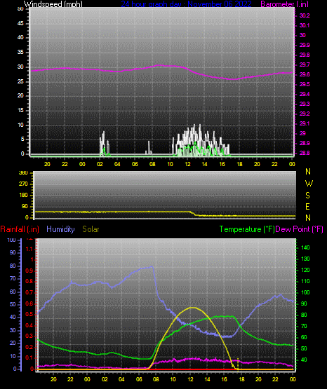 Click here for todays 24 hour graph: