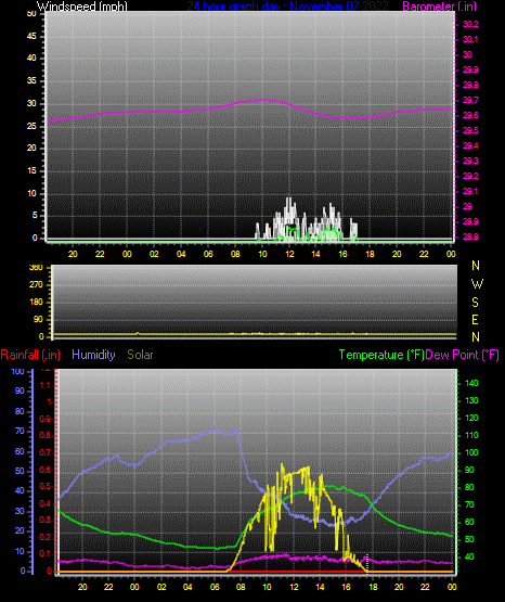 Click here for todays 24 hour graph: