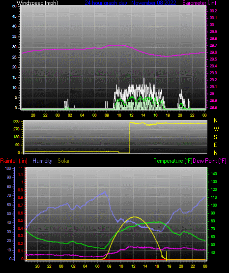 Click here for todays 24 hour graph: