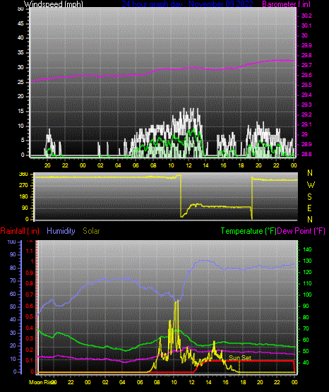 Click here for todays 24 hour graph: