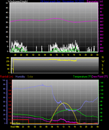 Click here for todays 24 hour graph: