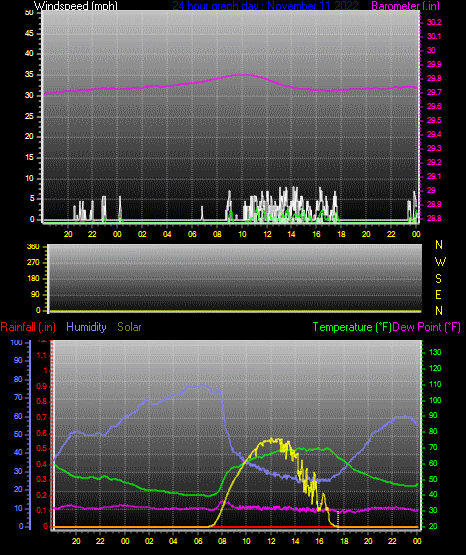 Click here for todays 24 hour graph: