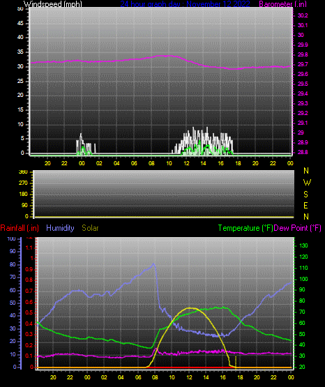 Click here for todays 24 hour graph: